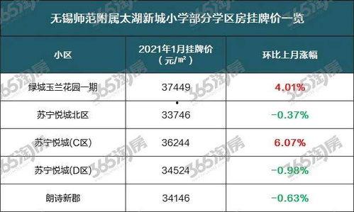 无锡学区房最新爆料,揭秘热门区域房价走势与政策变动  第2张